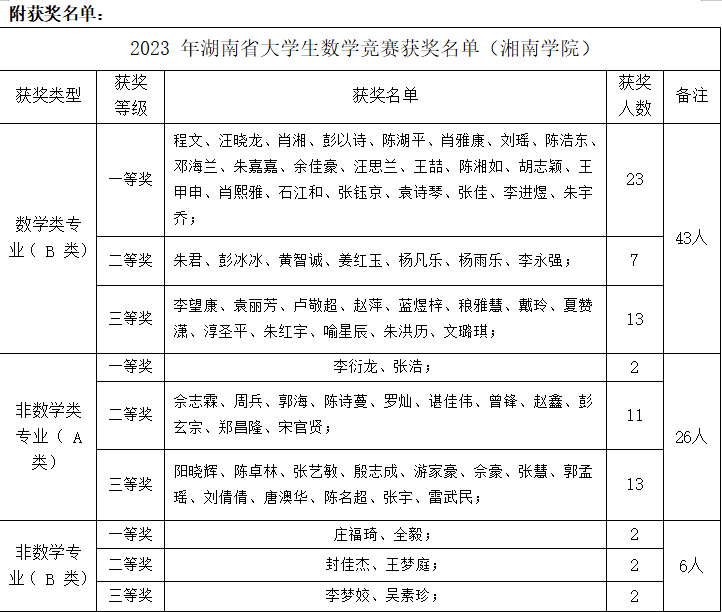 我校在2023年湖南省大学生数学竞赛中喜获佳绩